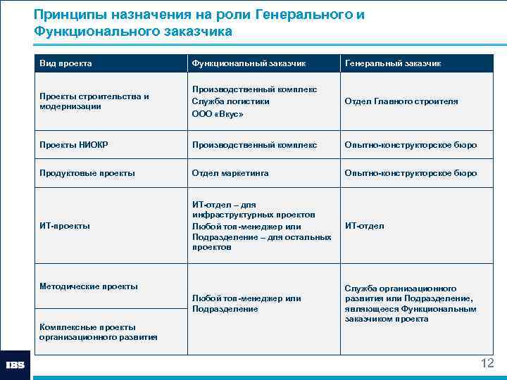 Роль заказчика в проекте