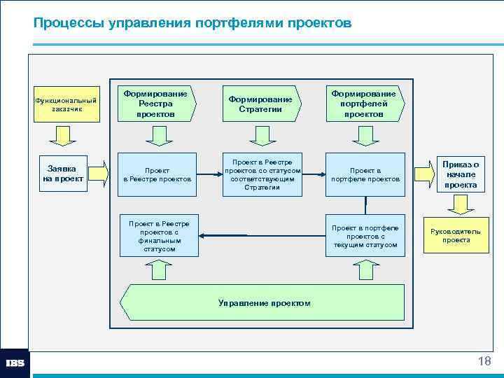 Методология управления портфелем проектов определяет