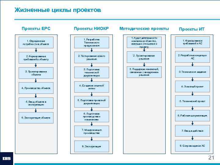 Жизненные циклы проектов Проекты EPC Проекты НИОКР Методические проекты Проекты ИТ 1. Определение потребности