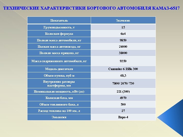 ТЕХНИЧЕСКИЕ ХАРАКТЕРИСТИКИ БОРТОВОГО АВТОМОБИЛЯ КАМАЗ-6517 Показатель Значение Грузоподъемность, т 15 Колесная формула 6 х4