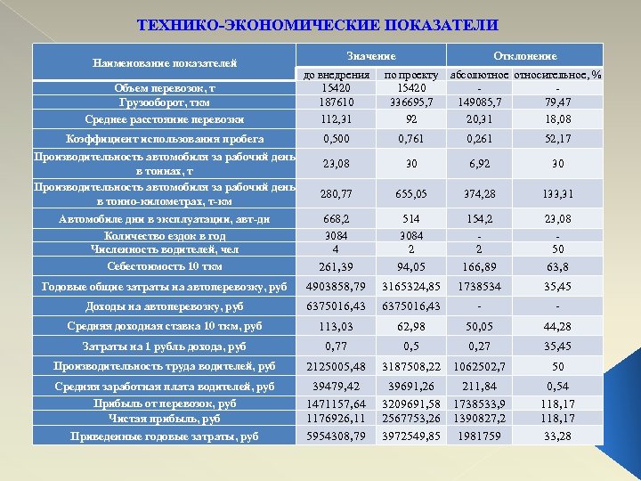 Экономические показатели строительного проекта