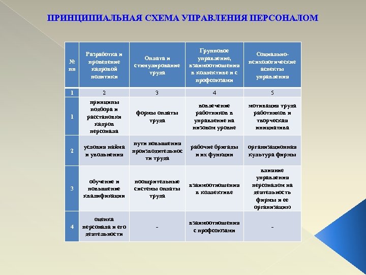 ПРИНЦИПИАЛЬНАЯ СХЕМА УПРАВЛЕНИЯ ПЕРСОНАЛОМ № пп 1 1 2 Разработка и проведение кадровой политики