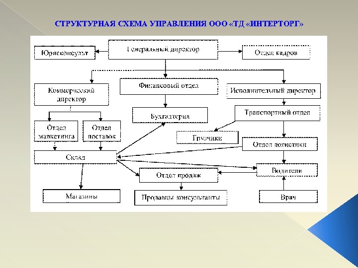 Управление ооо