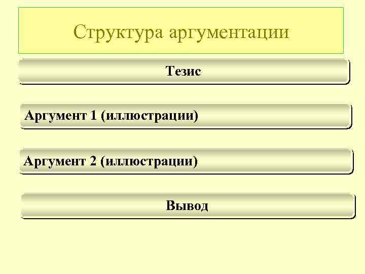 Структура аргументации Тезис Аргумент 1 (иллюстрации) Аргумент 2 (иллюстрации) Вывод 