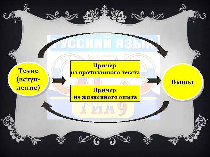 Тезис (вступление) Пример из прочитанного текста Вывод Пример из жизненного опыта 