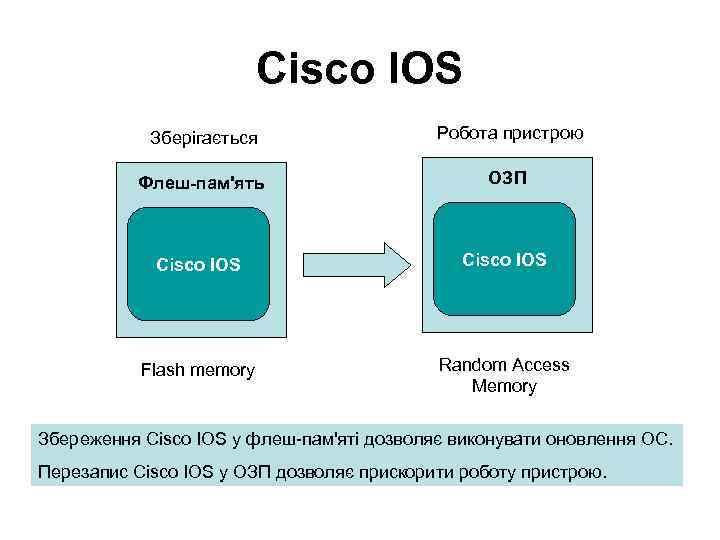 Cisco IOS Зберігається Робота пристрою Флеш-пам'ять ОЗП Cisco IOS Flash memory Random Access Memory