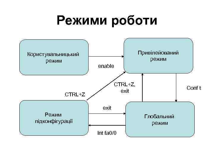 Режими роботи Користувальницький режим Привілейований режим enable CTRL+Z, exit CTRL+Z Conf t exit Режим