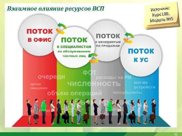 Взаимное влияние ресурсов ВСП Источник: Курс LBS, 5 Модуль № 10 