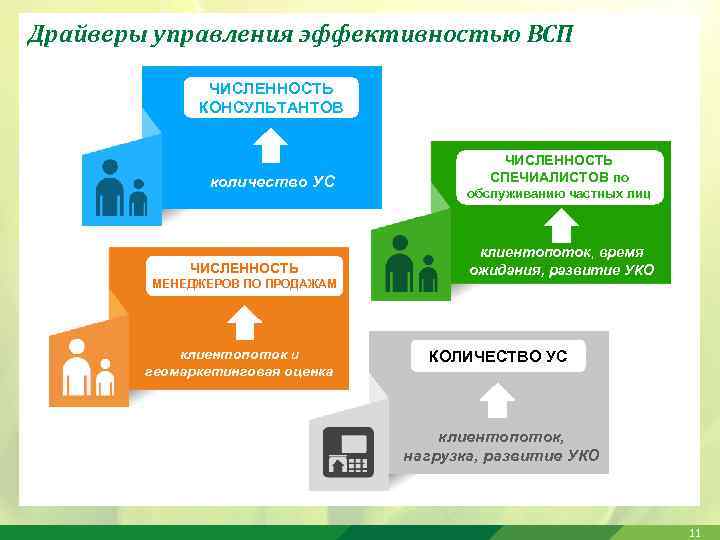 Драйверы управления эффективностью ВСП ЧИСЛЕННОСТЬ КОНСУЛЬТАНТОВ количество УС ЧИСЛЕННОСТЬ МЕНЕДЖЕРОВ ПО ПРОДАЖАМ клиентопоток и