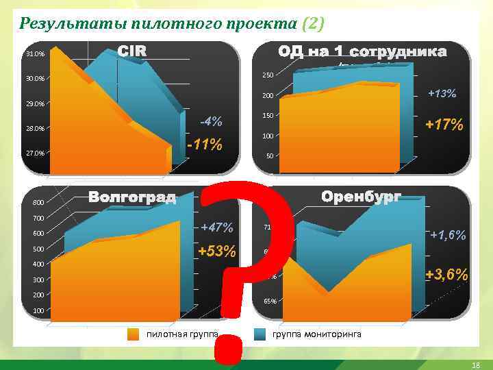 Результаты пилотного проекта (2) 31. 0% 250 30. 0% -11% 27. 0% 150 +17%