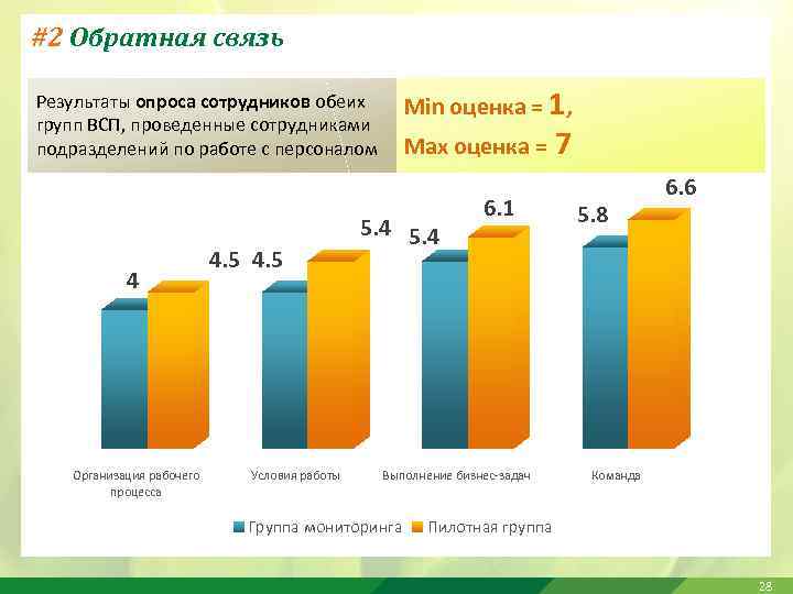 #2 Обратная связь Min оценка = 1, Результаты опроса сотрудников обеих групп ВСП, проведенные