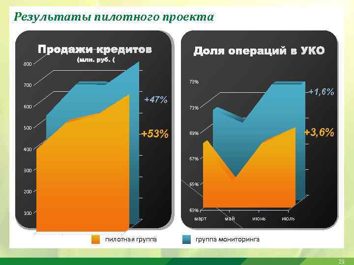 Результаты пилотного проекта 800 73% 700 +1, 6% +47% 600 71% 500 +53% +3,