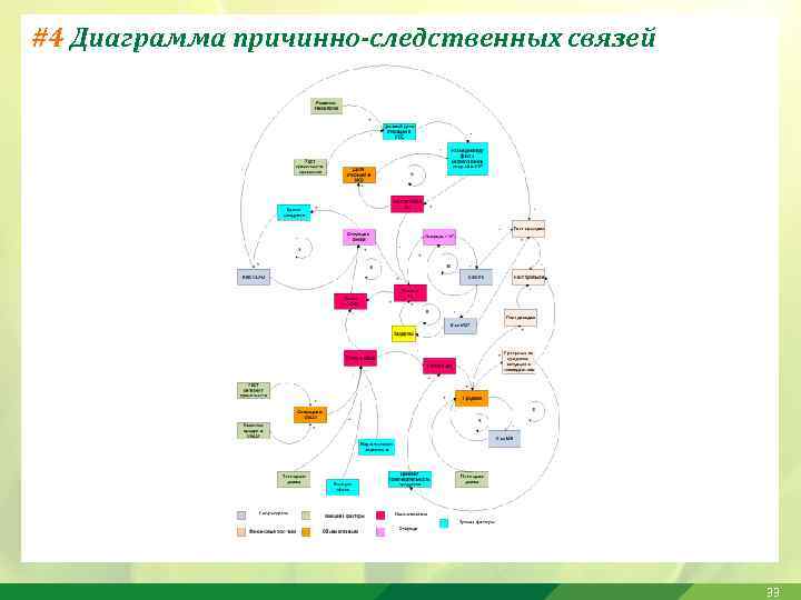 #4 Диаграмма причинно-следственных связей 33 