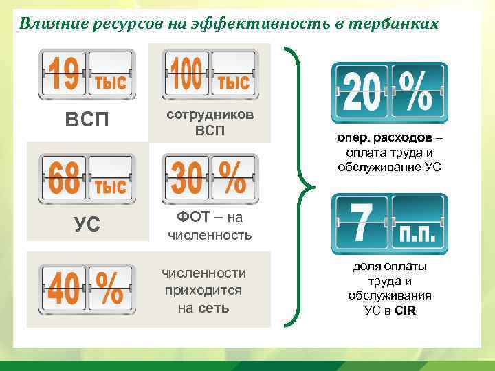 Влияние ресурсов на эффективность в тербанках ВСП сотрудников ВСП УС ФОТ – на численность