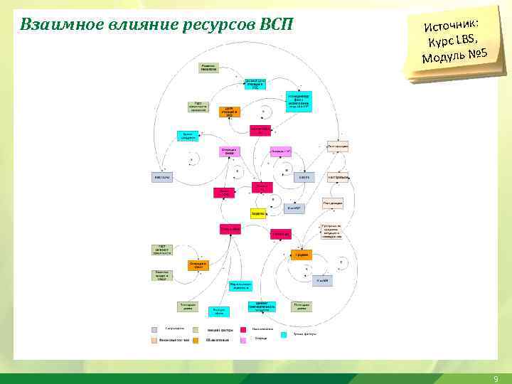 Взаимное влияние ресурсов ВСП Источник: Курс LBS, 5 Модуль № 9 