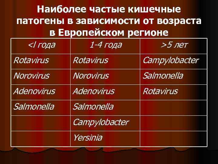 Наиболее частые кишечные патогены в зависимости от возраста в Европейском регионе <l года 1