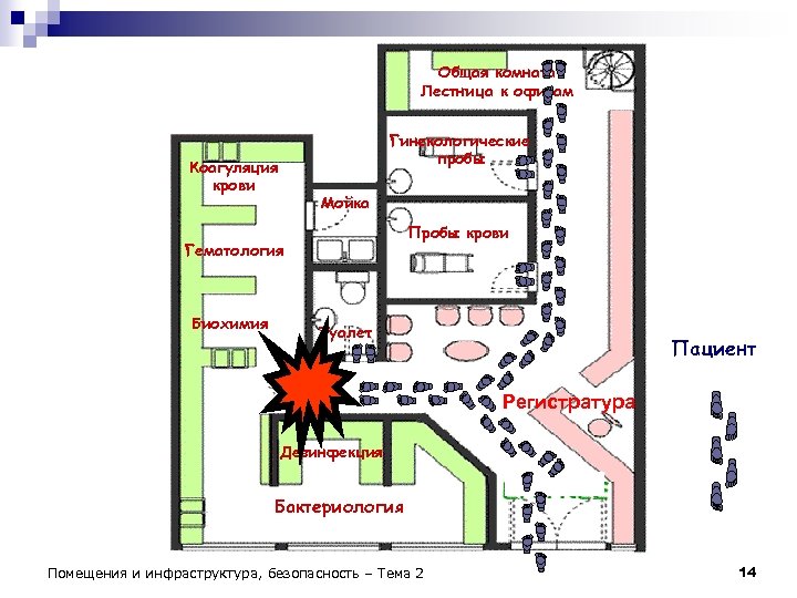 Общая комната Лестница к офисам Гинекологические пробы Коагуляция крови Мойка Пробы крови Гематология Биохимия