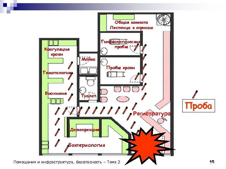 Общая комната Лестница к офисам Гинекологические пробы Коагуляция крови Мойка Пробы крови Гематология Биохимия