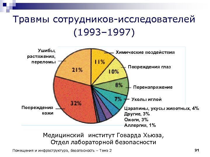 Травмы сотрудников-исследователей (1993– 1997) Ушибы, растяжения, переломы Химические воздействия Повреждения глаз Перенапряжение Уколы иглой