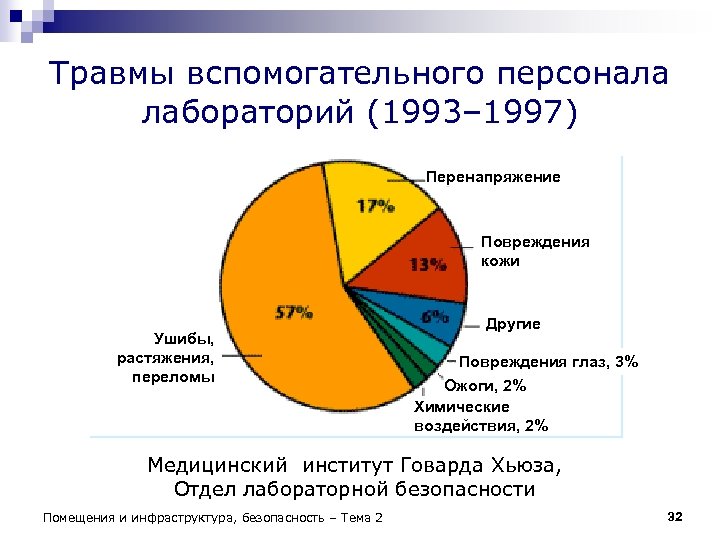 Травмы вспомогательного персонала лабораторий (1993– 1997) Перенапряжение Повреждения кожи Ушибы, растяжения, переломы Другие Повреждения