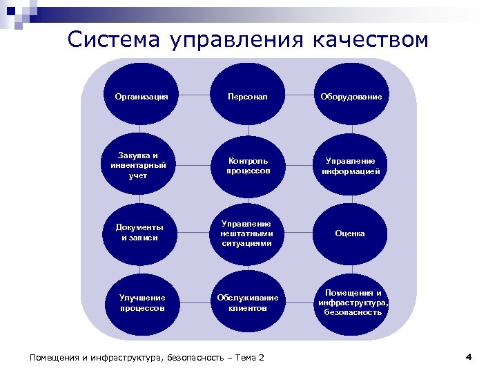 Система управления качеством Организация Персонал Оборудование Закупка и инвентарный учет Контроль процессов Управление информацией