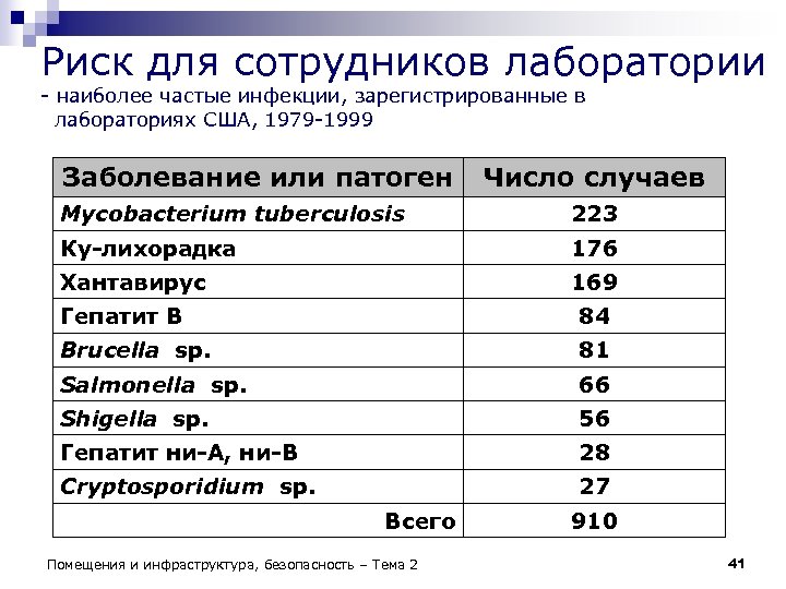 Риск для сотрудников лаборатории - наиболее частые инфекции, зарегистрированные в лабораториях США, 1979 -1999
