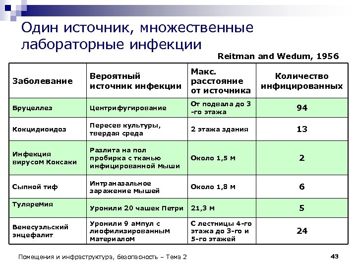Один источник, множественные лабораторные инфекции Reitman and Wedum, 1956 Заболевание Вероятный источник инфекции Макс.