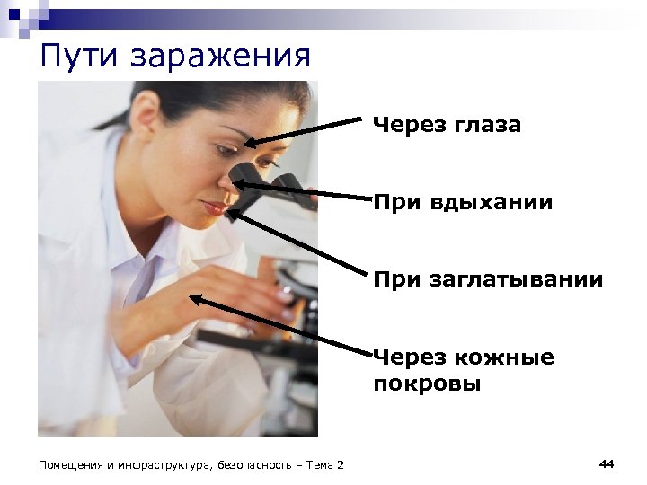 Пути заражения Через глаза При вдыхании При заглатывании Через кожные покровы Помещения и инфраструктура,