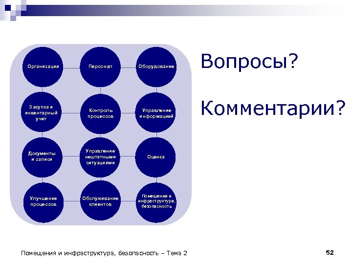 Организация Персонал Оборудование Закупка и инвентарный учет Контроль процессов Управление информацией Документы и записи