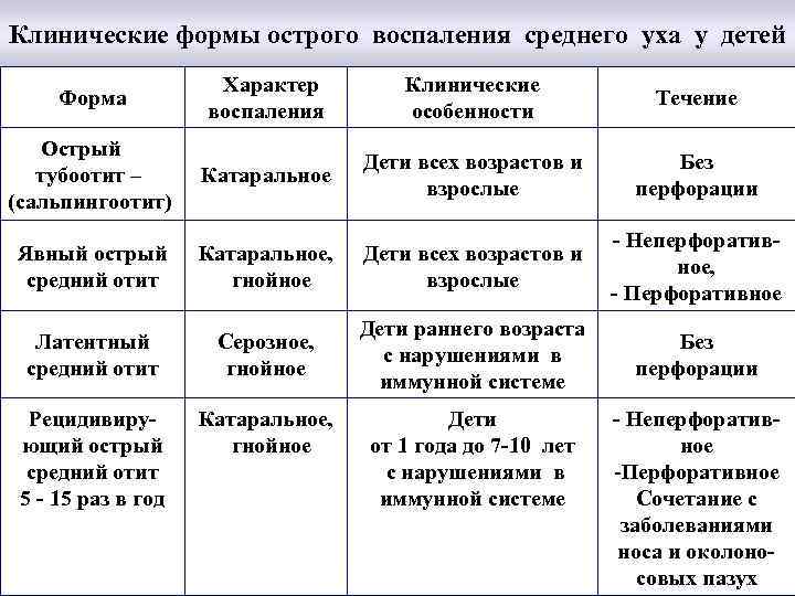 Клинические формы острого воспаления среднего уха у детей Форма Характер воспаления Клинические особенности Течение