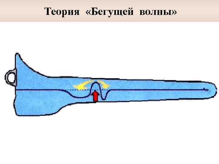  Теория «Бегущей волны» 
