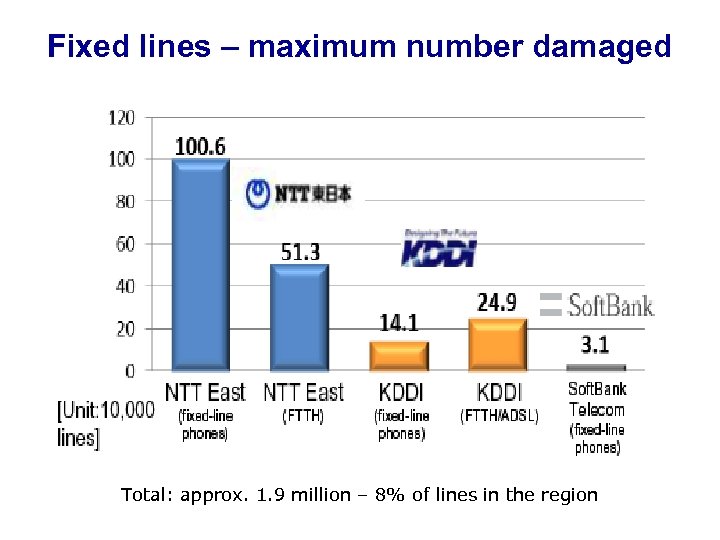 Fixed lines – maximum number damaged Total: approx. 1. 9 million – 8% of