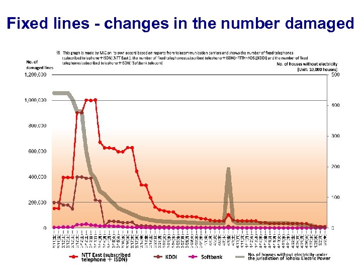 Fixed lines - changes in the number damaged 