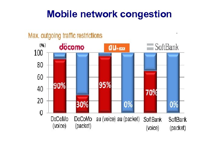 Mobile network congestion 