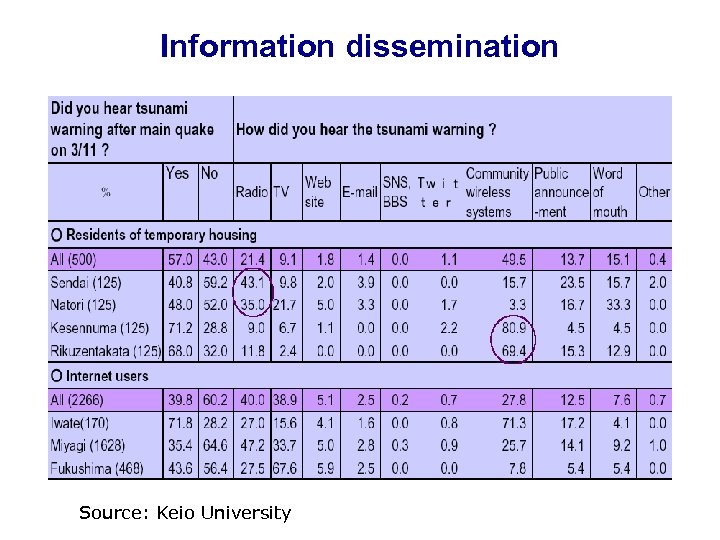 Information dissemination Source: Keio University 