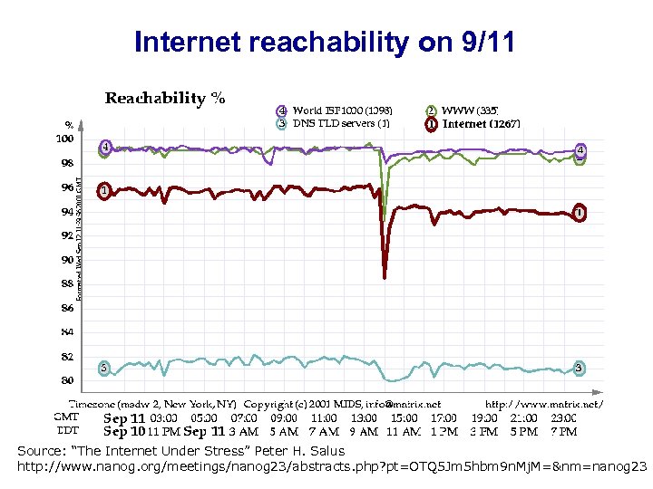 Internet reachability on 9/11 Source: “The Internet Under Stress” Peter H. Salus http: //www.