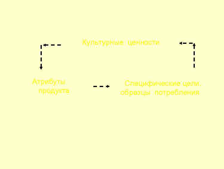  Культурные ценности Атрибуты продукта Специфические цели, образцы потребления Культура поведение потребителей 11 