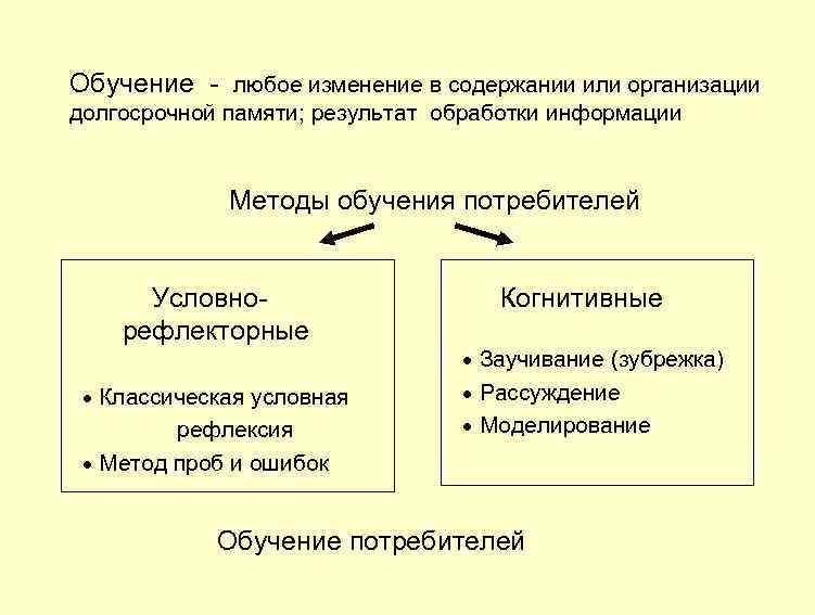 Обучение любое изменение в содержании или организации долгосрочной памяти; результат обработки информации Методы обучения