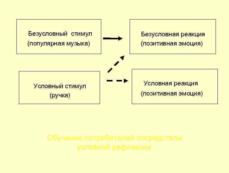  Безусловный стимул (популярная музыка) Условный стимул (ручка) Безусловная реакция (позитивная эмоция) Условная реакция