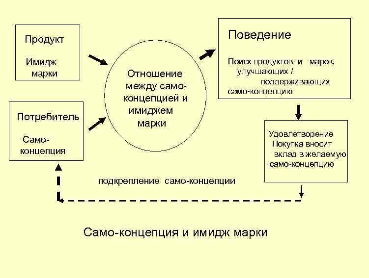  Имидж марки Продукт Потребитель Отношение между само концепцией и имиджем марки Поведение Поиск