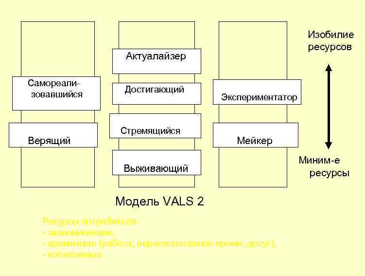  Принцип Самореализовавшийся Верящий Статус Актуалайзер Достигающий Стремящийся Выживающий Изобилие Действие ресурсов Экспериментатор Мейкер