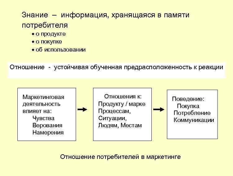 Знание – информация, хранящаяся в памяти потребителя о продукте о покупке об использовании Отношение