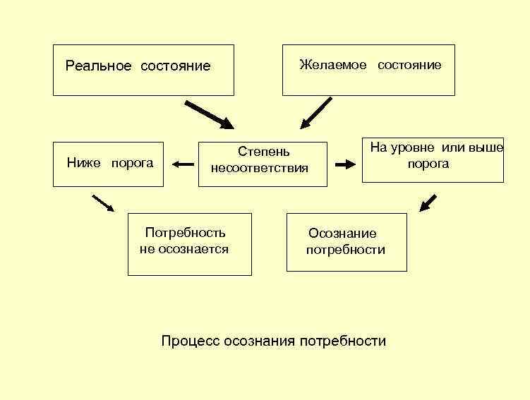  Реальное состояние Ниже порога Желаемое состояние Степень несоответствия На уровне или выше порога