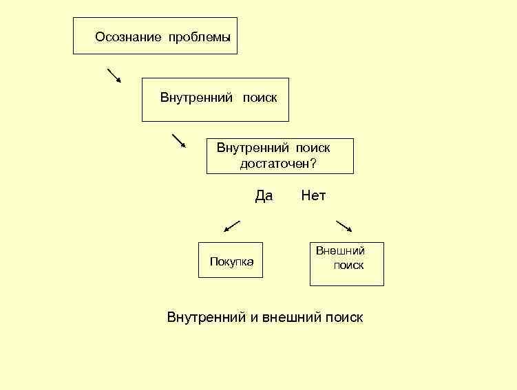  Осознание проблемы Внутренний поиск Внутренний поиск достаточен? Да Нет Покупка Внешний поиск Внутренний