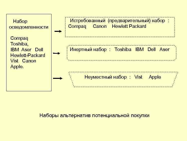  Истребованный (предварительный) набор : Набор осведомленности Compaq Toshiba, IBM Aser Dell Hewlett Packard