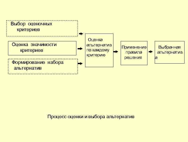  Выбор оценочных критериев Оценка значимости критериев Формирование набора Оценка альтернатив по каждому критерию