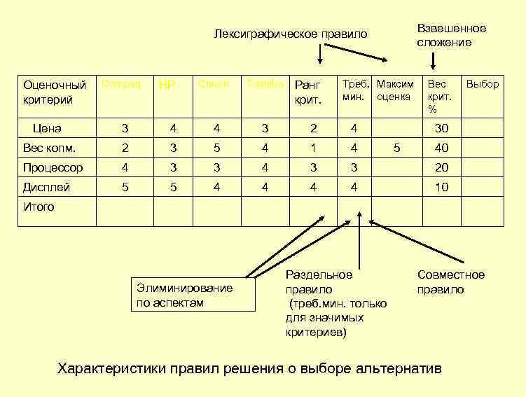 Взвешенное сложение Лексиграфическое правило Оценочный критерий Compaq HP Canon Toshiba Ранг крит. Треб. Максим