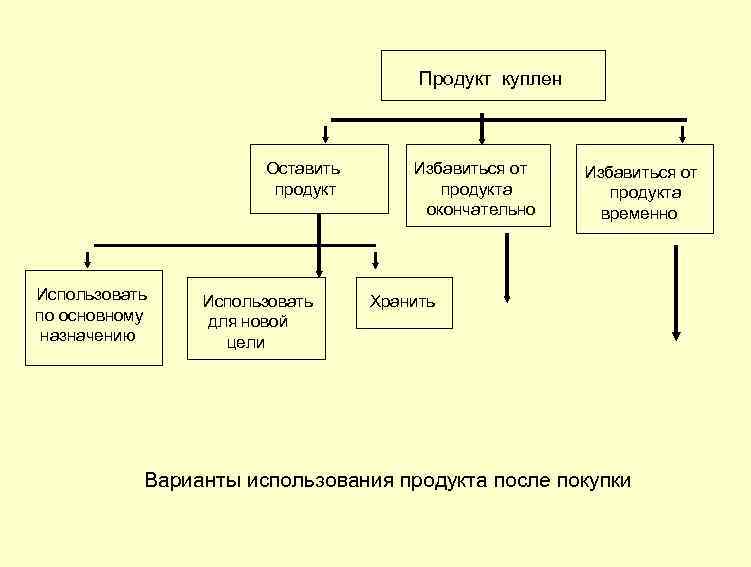  Продукт куплен Оставить Избавиться от продукта окончательно продукт Использовать по основному назначению продукта