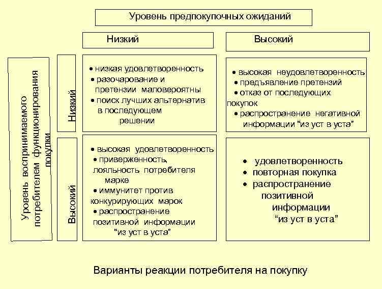  Уровень предпокупочных ожиданий Высокий низкая удовлетворенность высокая неудовлетворенность разочарование и претензии маловероятны поиск