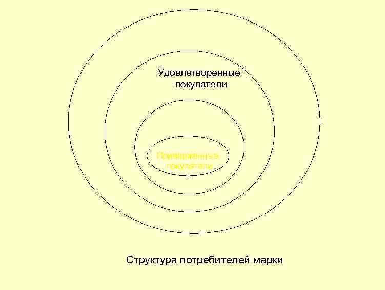  Все покупатели Удовлетворенные покупатели Повторные покупатели Приверженные покупатели Структура потребителей марки 48 